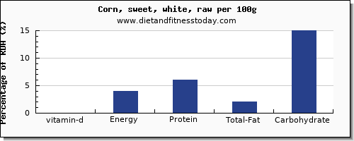 vitamin d and nutrition facts in sweet corn per 100g